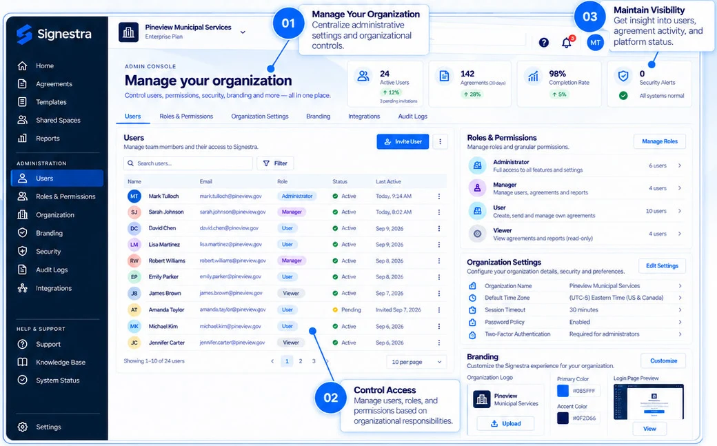 Signestra Admin Console with users, roles and permissions, organization settings, branding, security, audit logs, integrations, and support navigation.